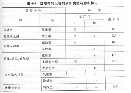 增安型防爆電氣設備的原理是什么?